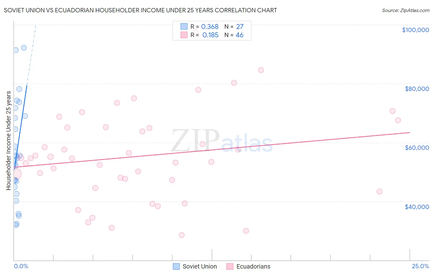 Soviet Union vs Ecuadorian Householder Income Under 25 years