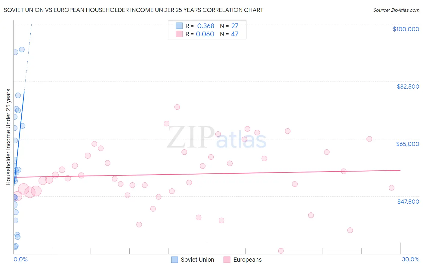 Soviet Union vs European Householder Income Under 25 years