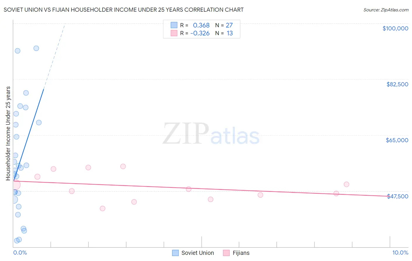 Soviet Union vs Fijian Householder Income Under 25 years