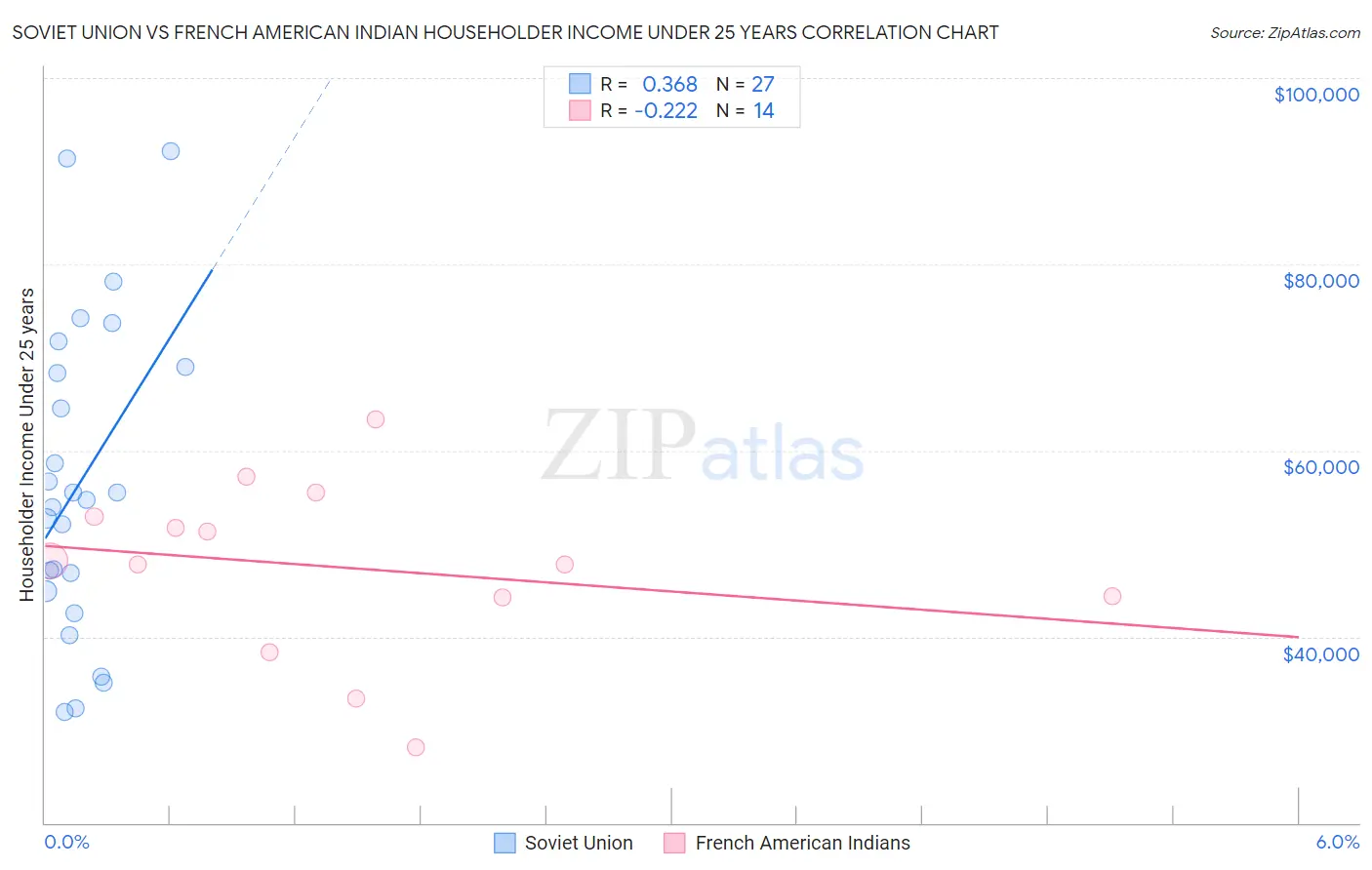 Soviet Union vs French American Indian Householder Income Under 25 years