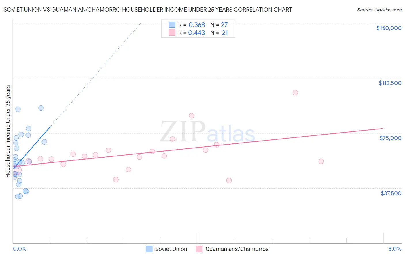 Soviet Union vs Guamanian/Chamorro Householder Income Under 25 years