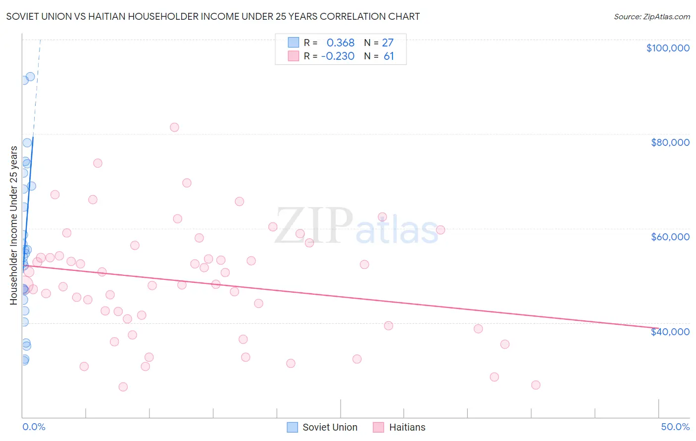 Soviet Union vs Haitian Householder Income Under 25 years