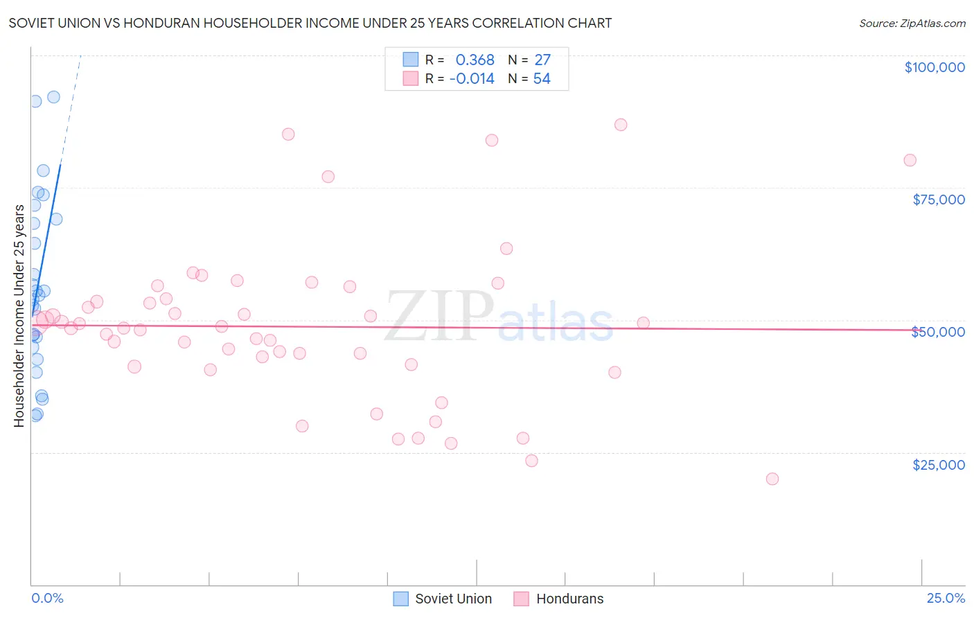 Soviet Union vs Honduran Householder Income Under 25 years