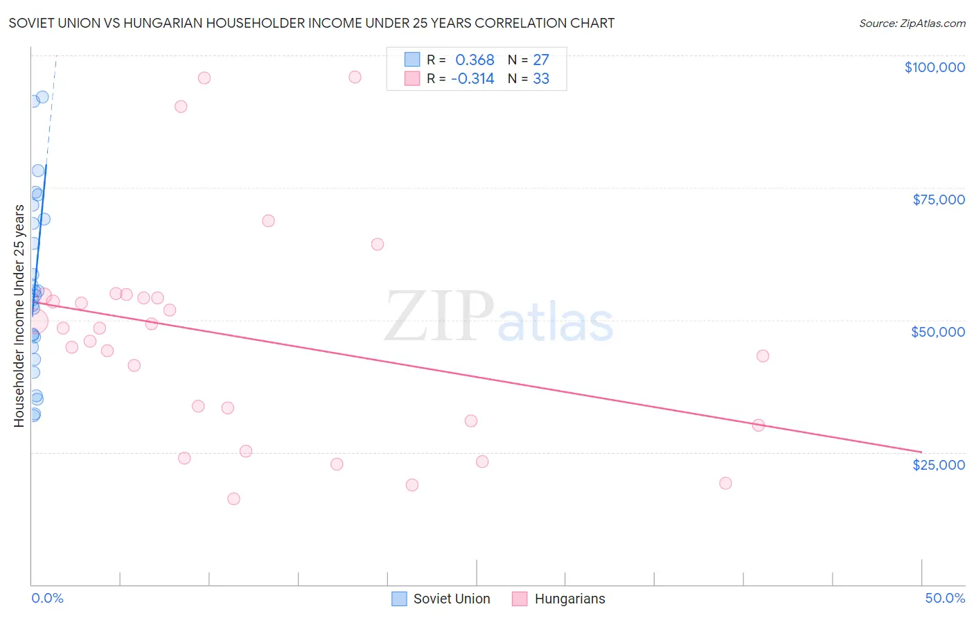 Soviet Union vs Hungarian Householder Income Under 25 years