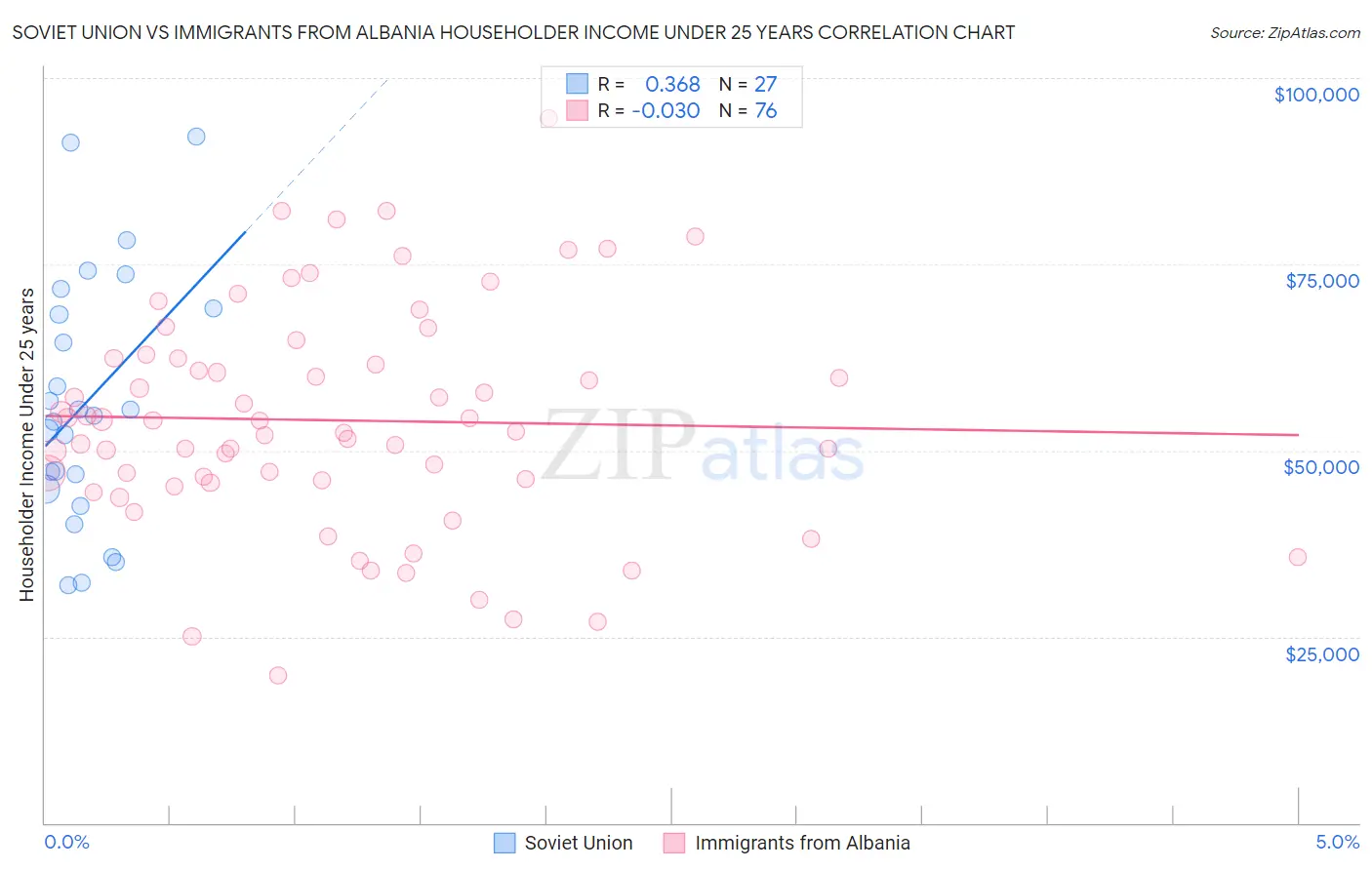 Soviet Union vs Immigrants from Albania Householder Income Under 25 years