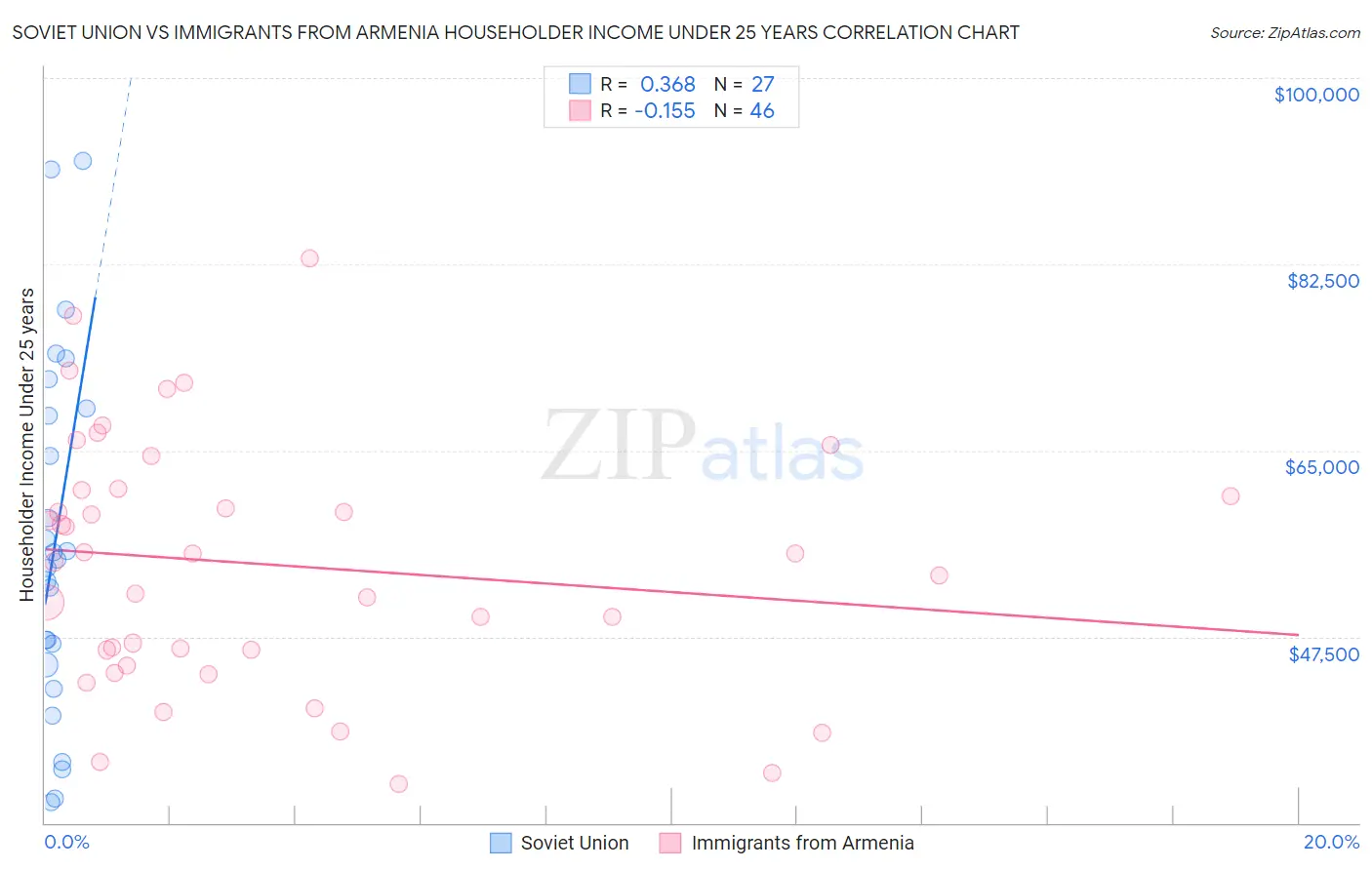 Soviet Union vs Immigrants from Armenia Householder Income Under 25 years