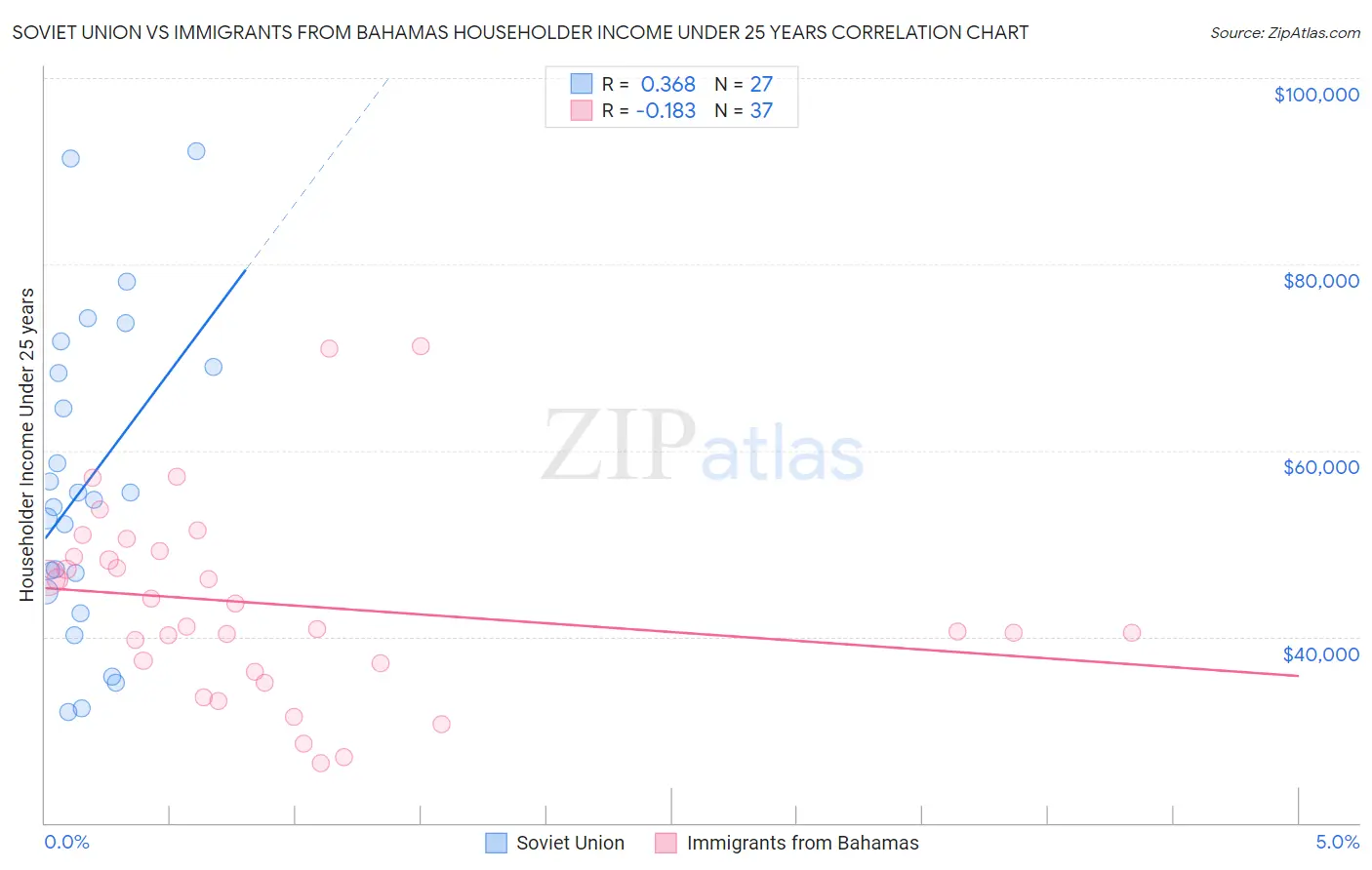 Soviet Union vs Immigrants from Bahamas Householder Income Under 25 years