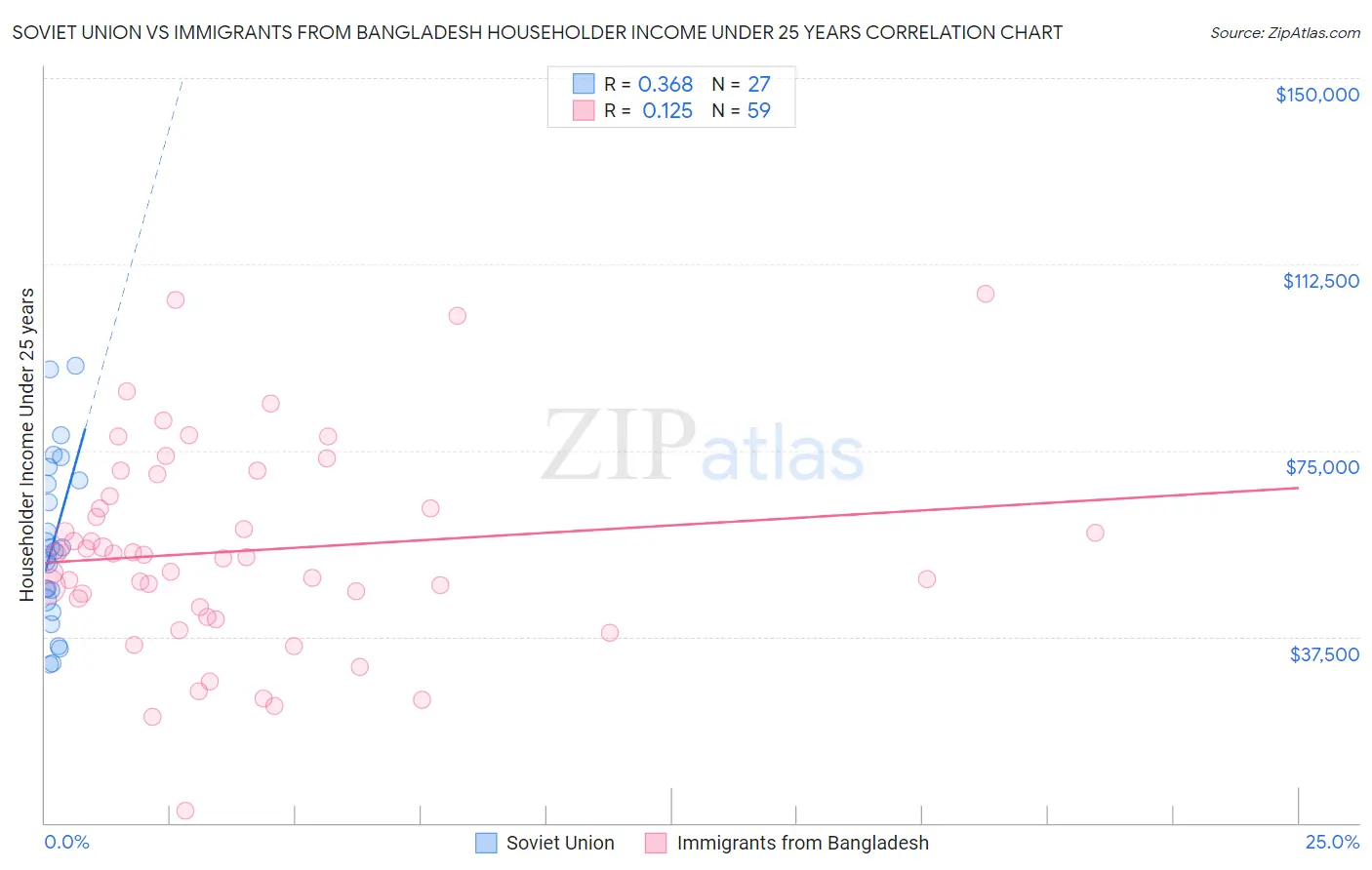 Soviet Union vs Immigrants from Bangladesh Householder Income Under 25 years