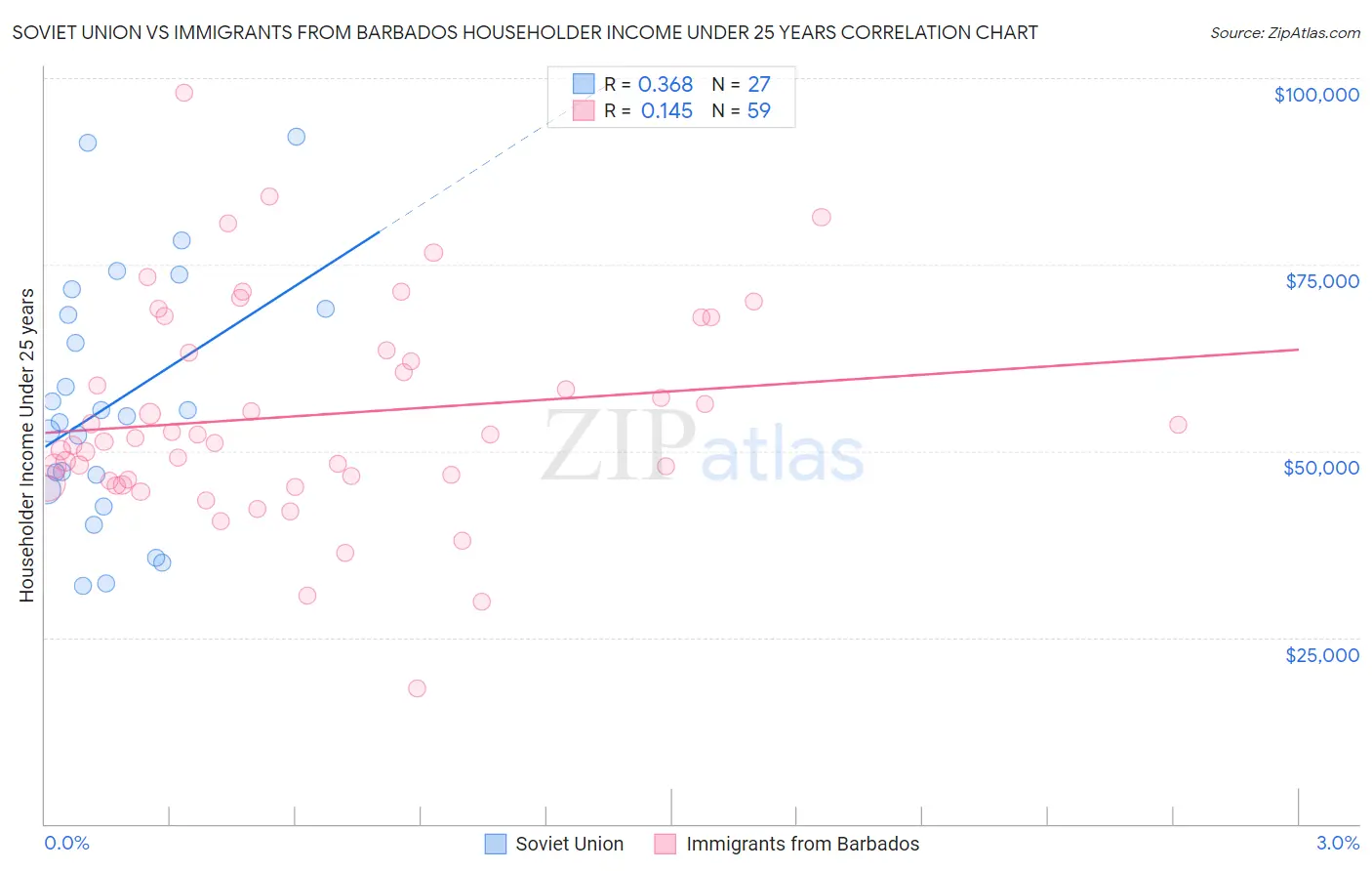 Soviet Union vs Immigrants from Barbados Householder Income Under 25 years