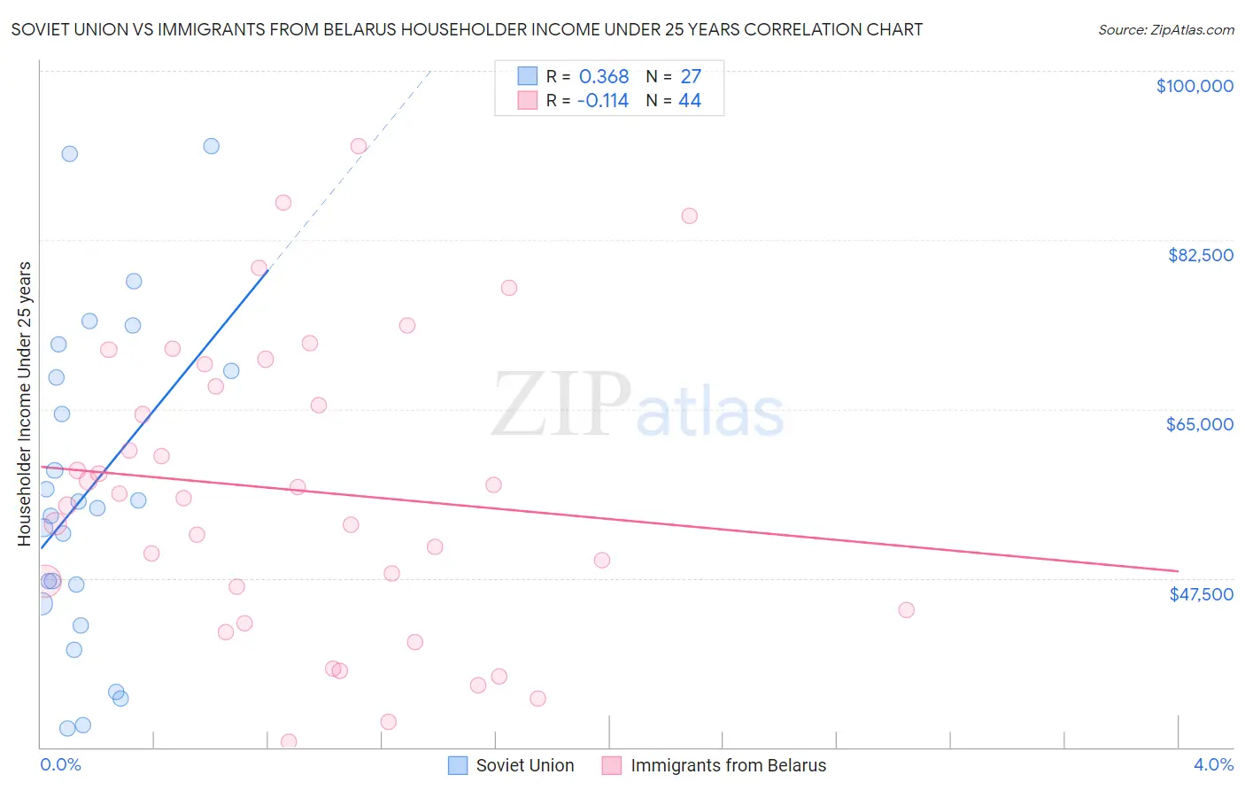 Soviet Union vs Immigrants from Belarus Householder Income Under 25 years