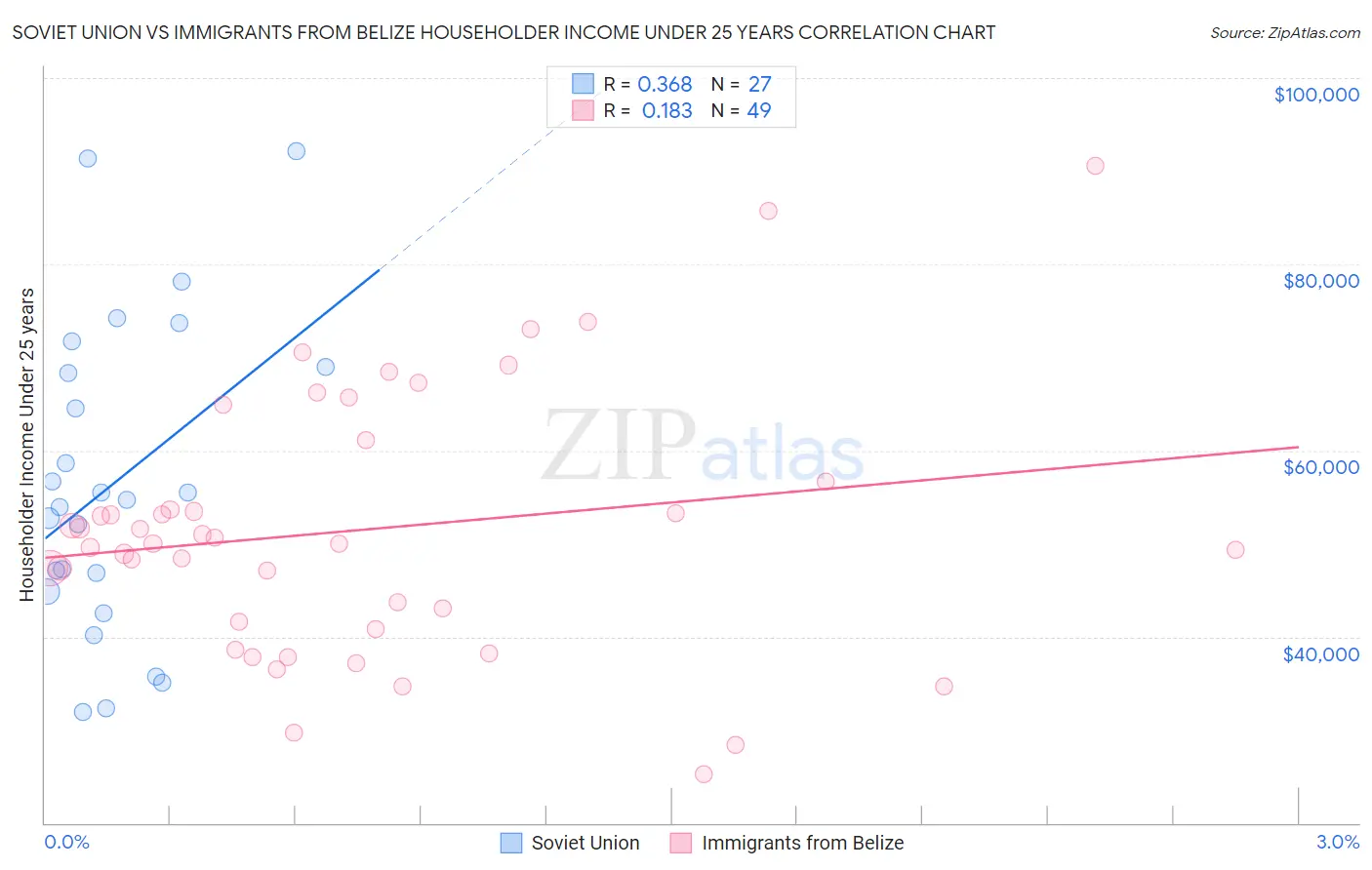 Soviet Union vs Immigrants from Belize Householder Income Under 25 years