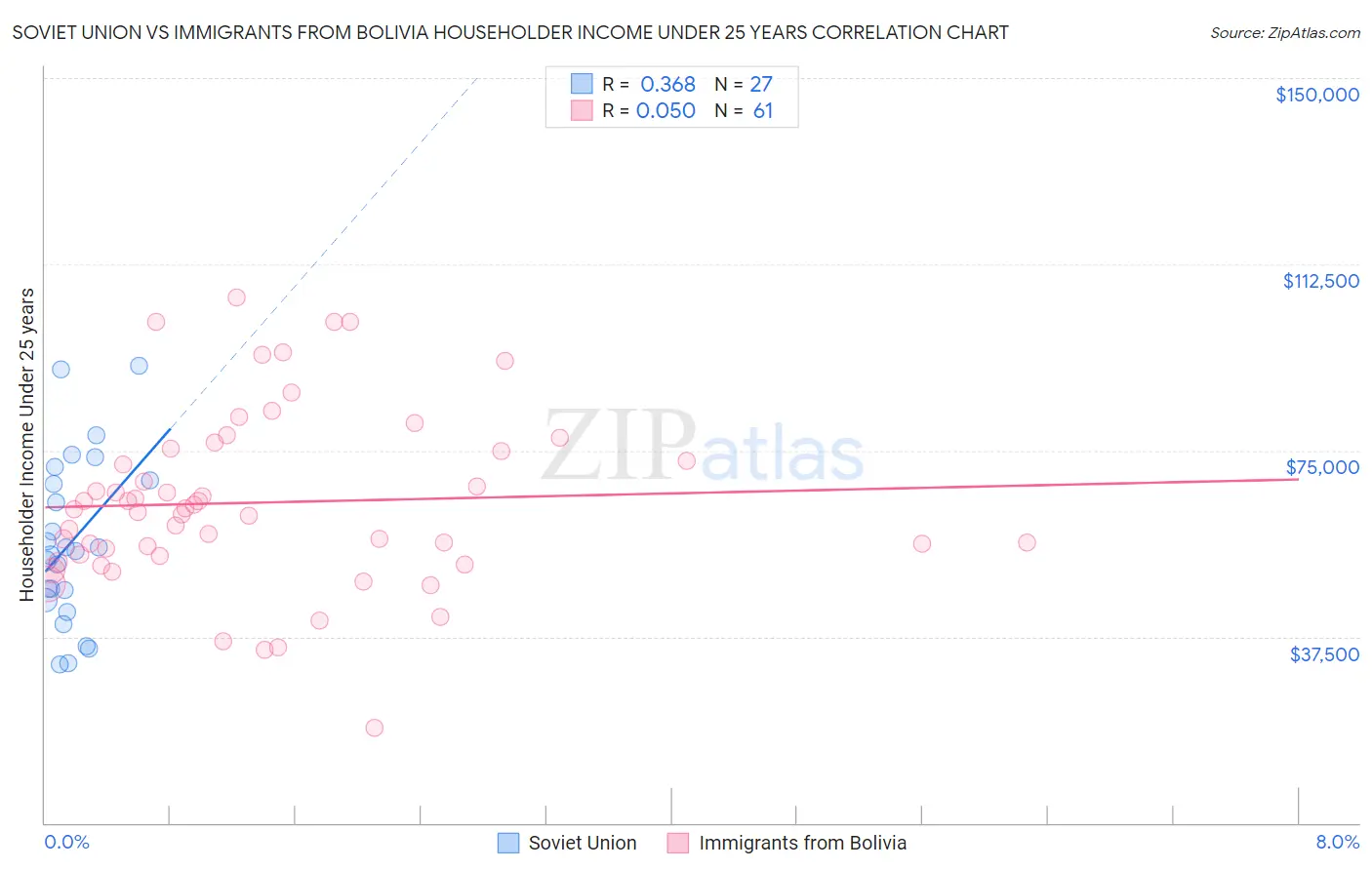 Soviet Union vs Immigrants from Bolivia Householder Income Under 25 years