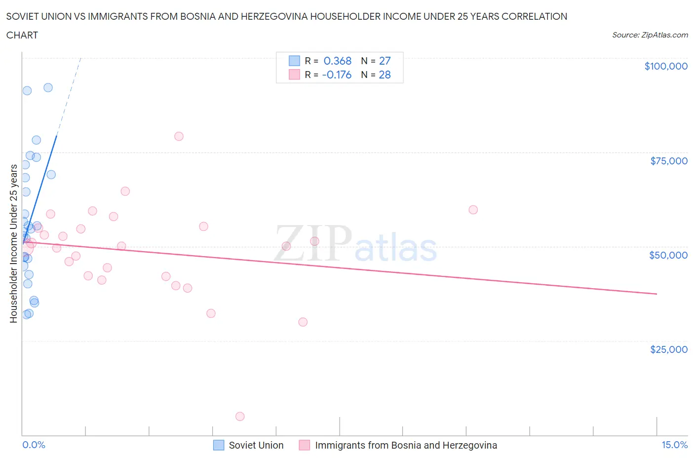 Soviet Union vs Immigrants from Bosnia and Herzegovina Householder Income Under 25 years