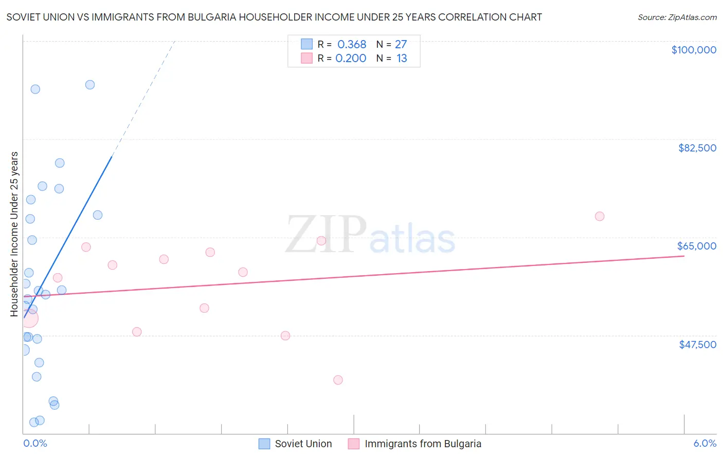 Soviet Union vs Immigrants from Bulgaria Householder Income Under 25 years