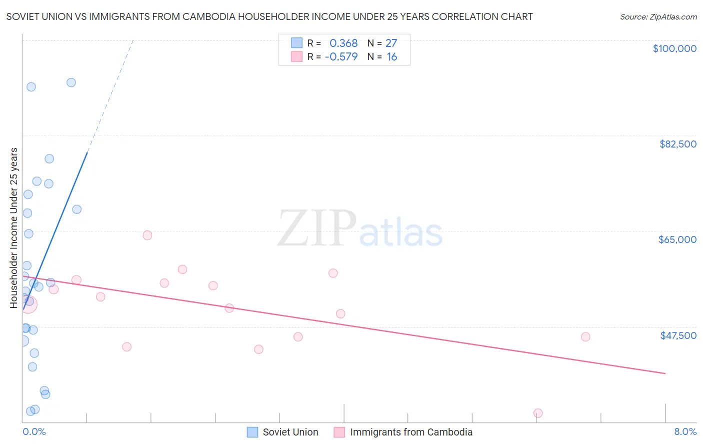 Soviet Union vs Immigrants from Cambodia Householder Income Under 25 years