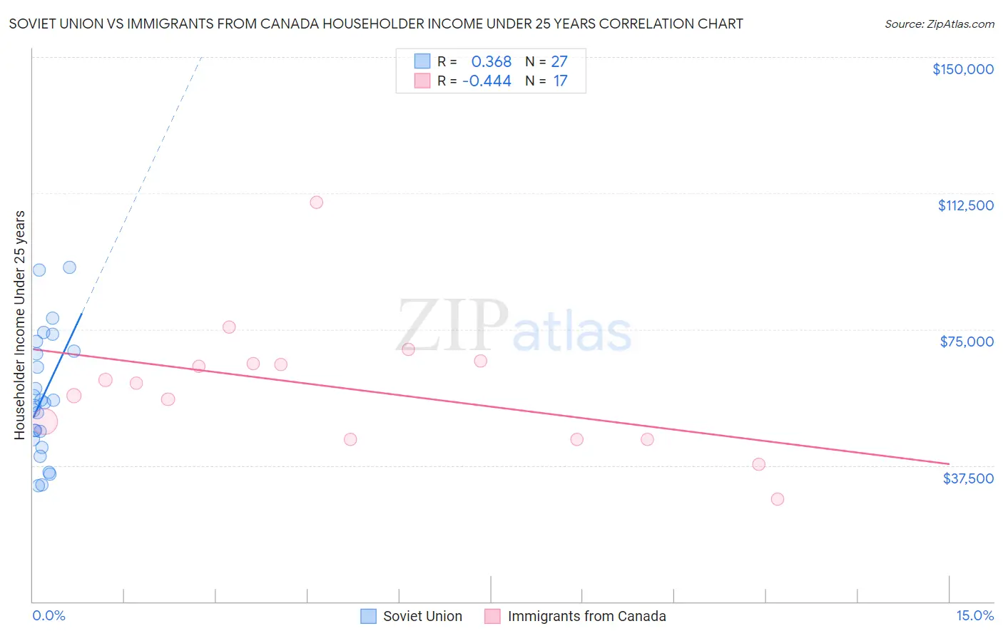 Soviet Union vs Immigrants from Canada Householder Income Under 25 years