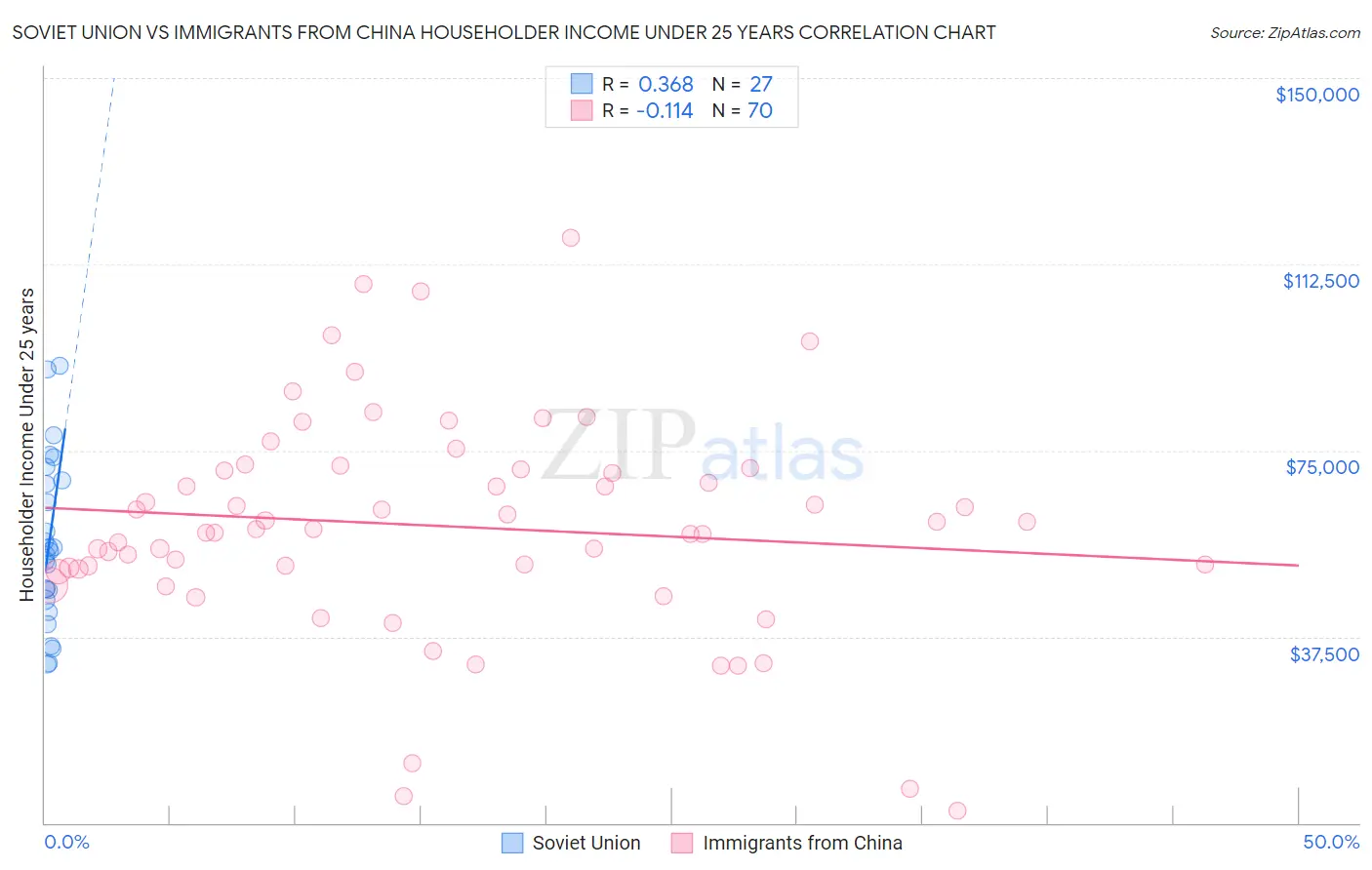 Soviet Union vs Immigrants from China Householder Income Under 25 years