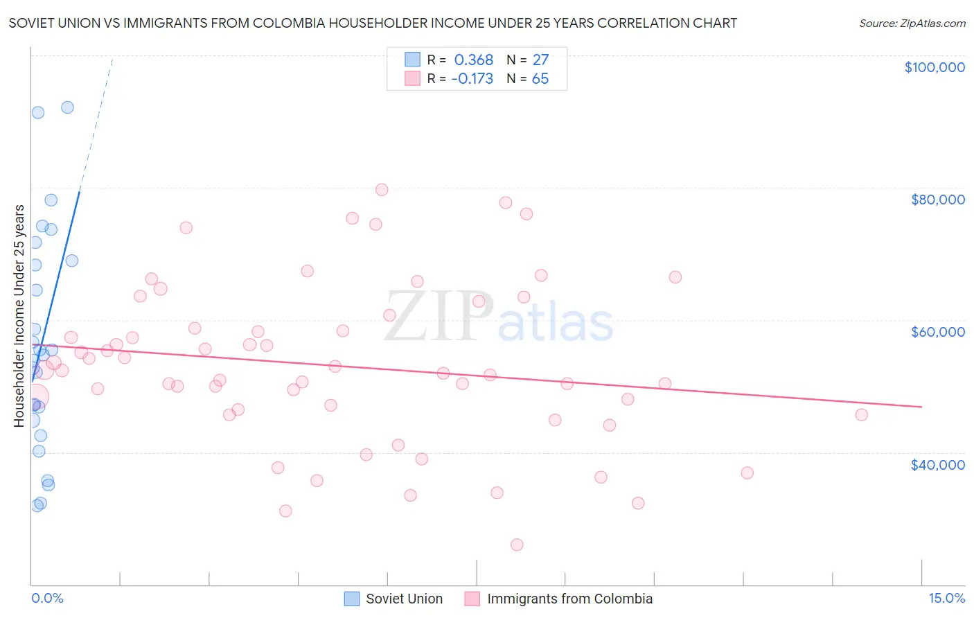 Soviet Union vs Immigrants from Colombia Householder Income Under 25 years