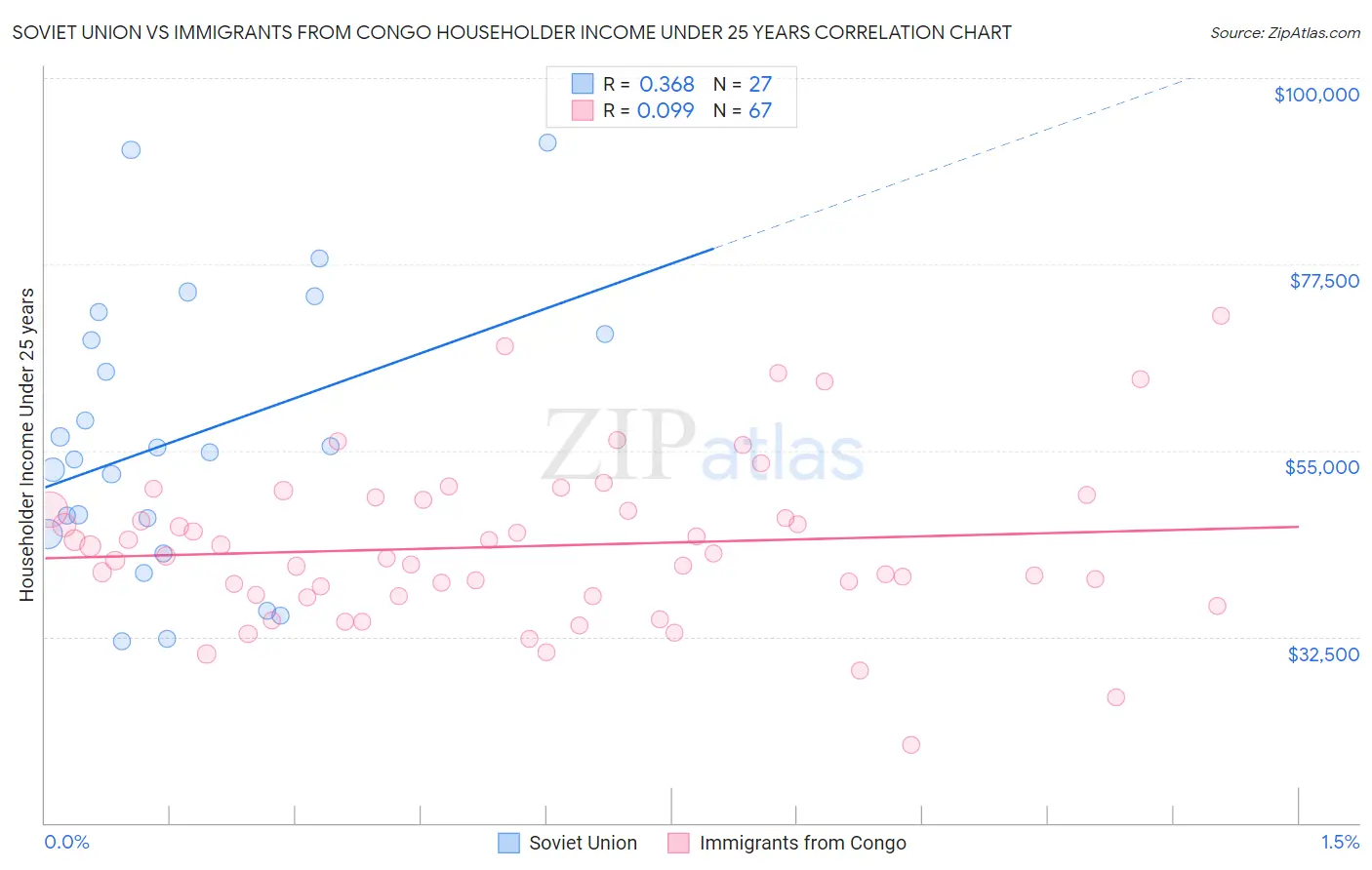 Soviet Union vs Immigrants from Congo Householder Income Under 25 years