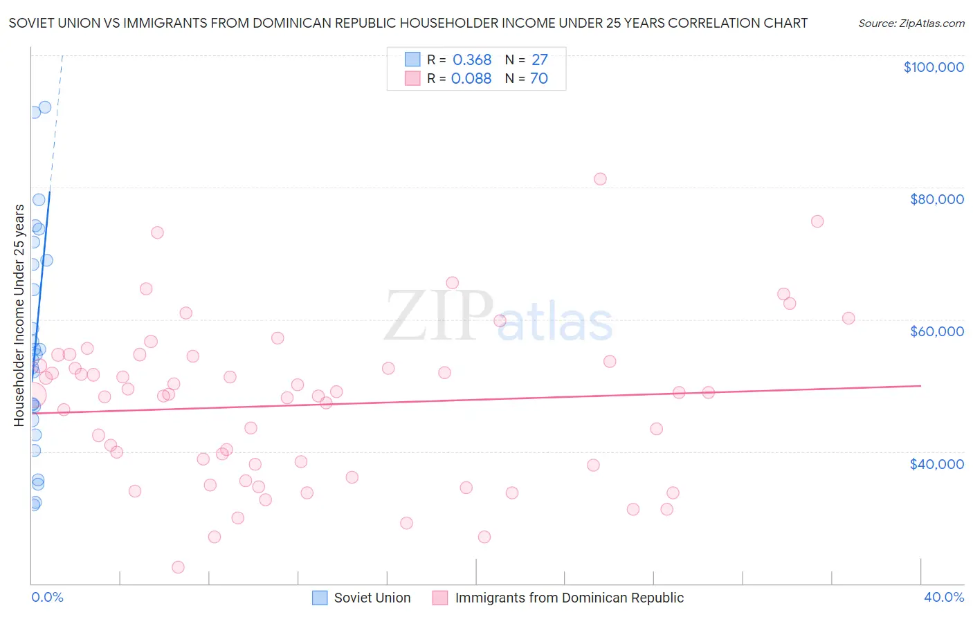 Soviet Union vs Immigrants from Dominican Republic Householder Income Under 25 years