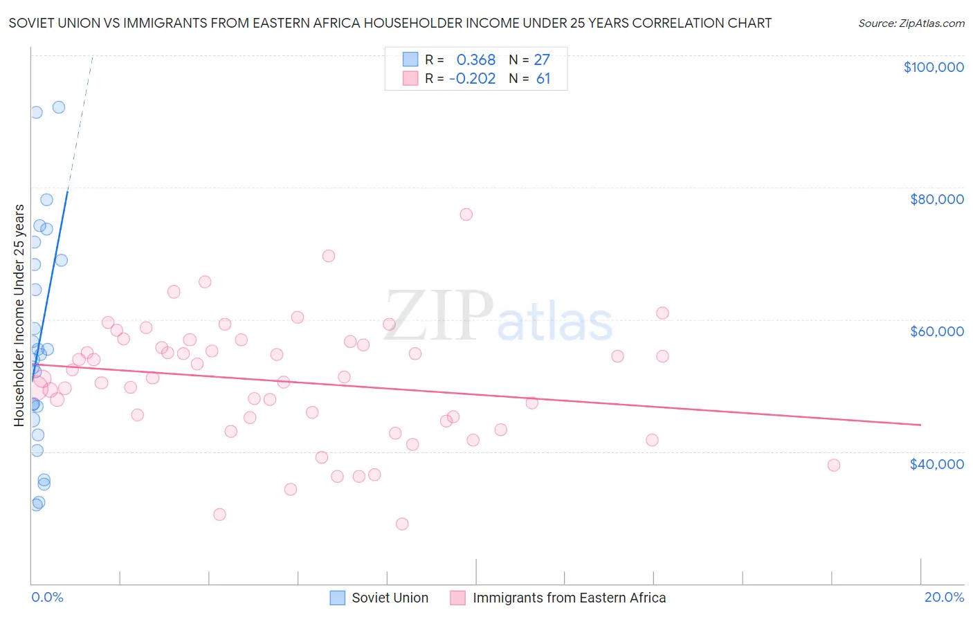 Soviet Union vs Immigrants from Eastern Africa Householder Income Under 25 years