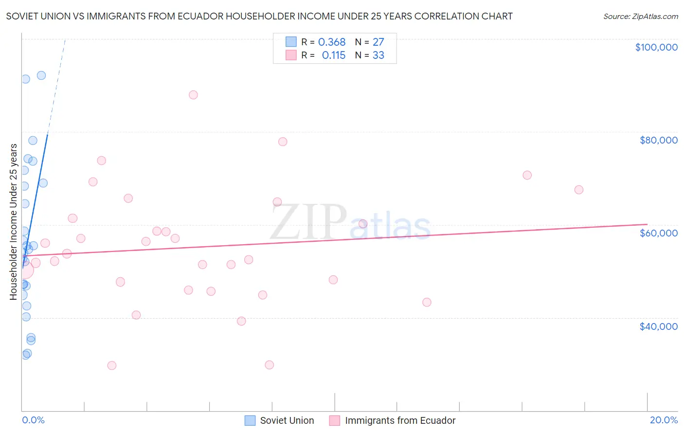 Soviet Union vs Immigrants from Ecuador Householder Income Under 25 years