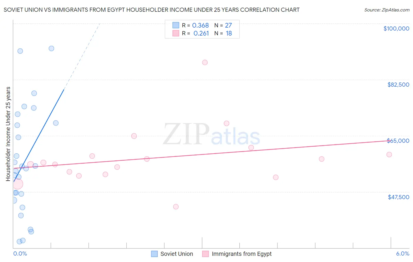 Soviet Union vs Immigrants from Egypt Householder Income Under 25 years