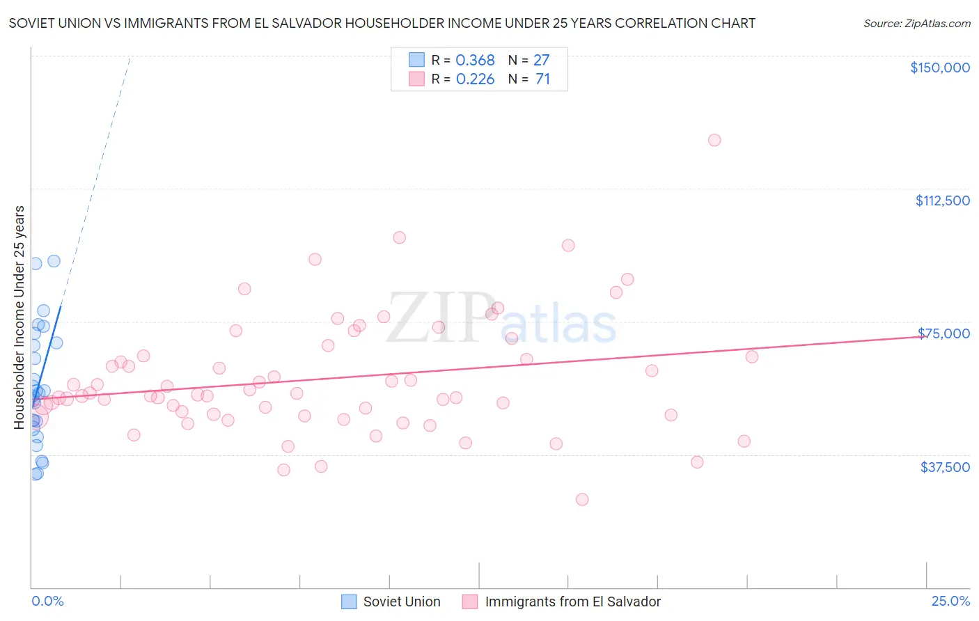 Soviet Union vs Immigrants from El Salvador Householder Income Under 25 years