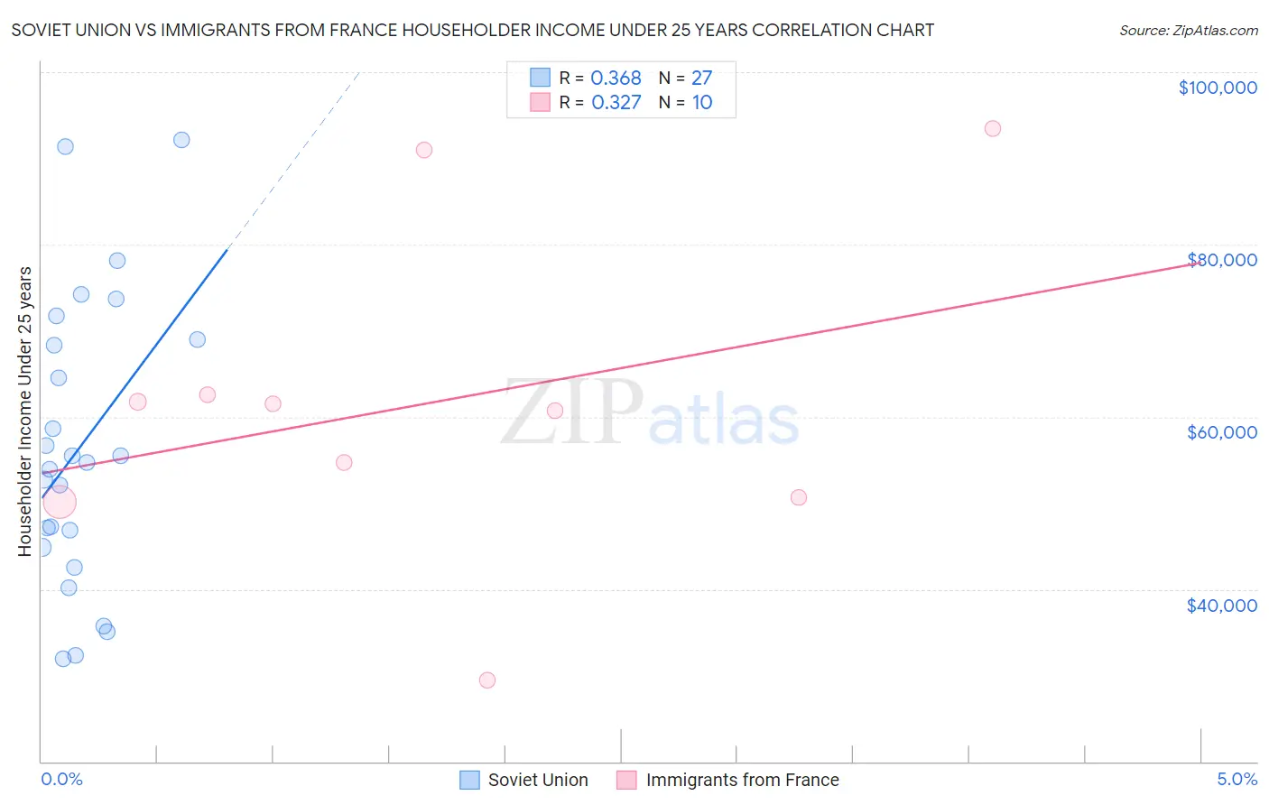 Soviet Union vs Immigrants from France Householder Income Under 25 years