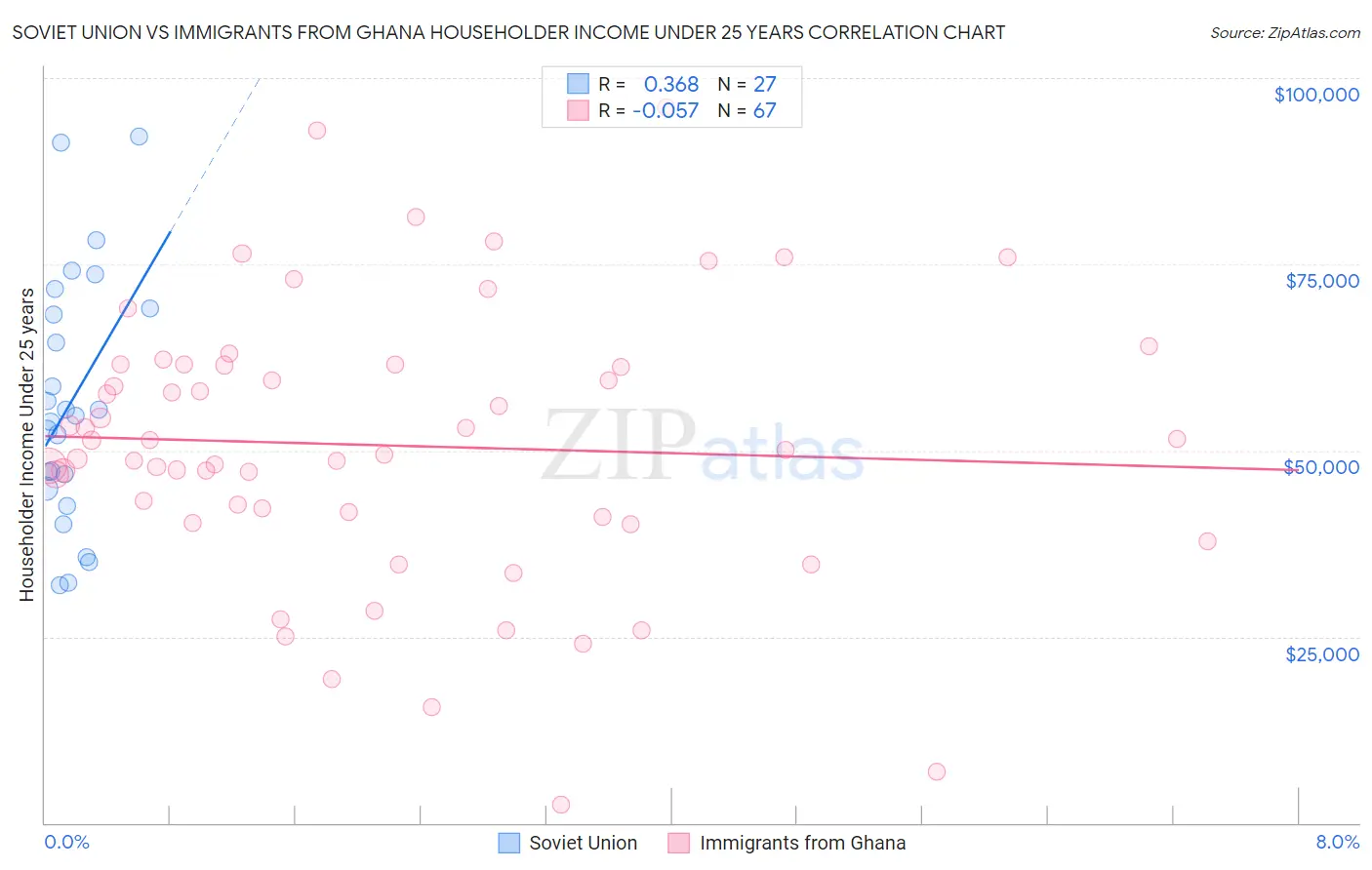 Soviet Union vs Immigrants from Ghana Householder Income Under 25 years