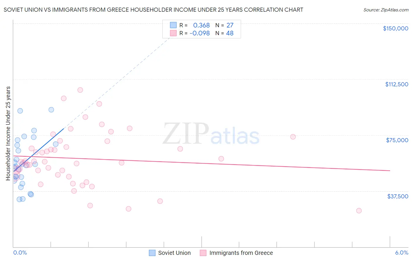 Soviet Union vs Immigrants from Greece Householder Income Under 25 years