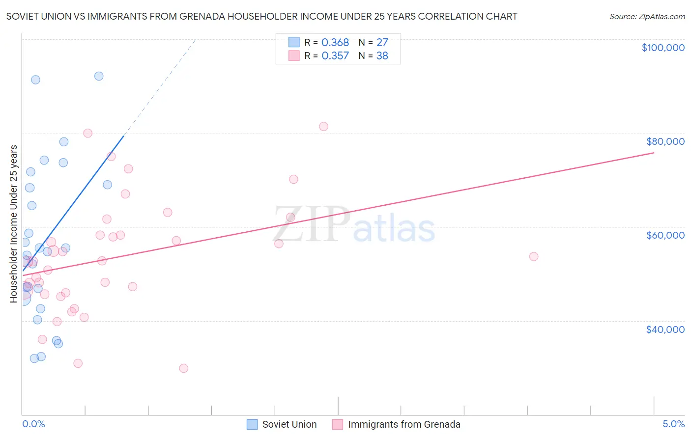 Soviet Union vs Immigrants from Grenada Householder Income Under 25 years