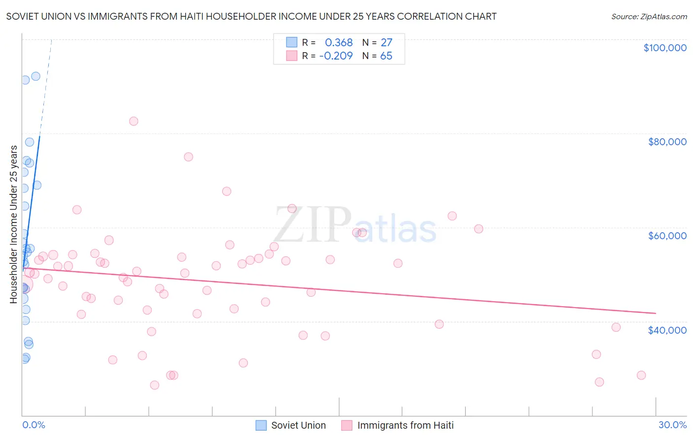 Soviet Union vs Immigrants from Haiti Householder Income Under 25 years