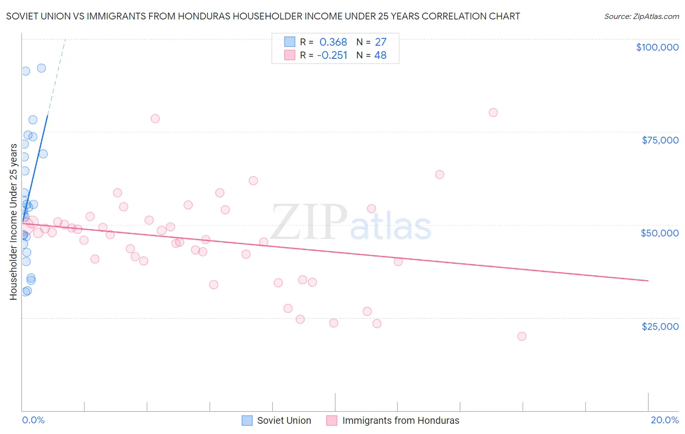 Soviet Union vs Immigrants from Honduras Householder Income Under 25 years