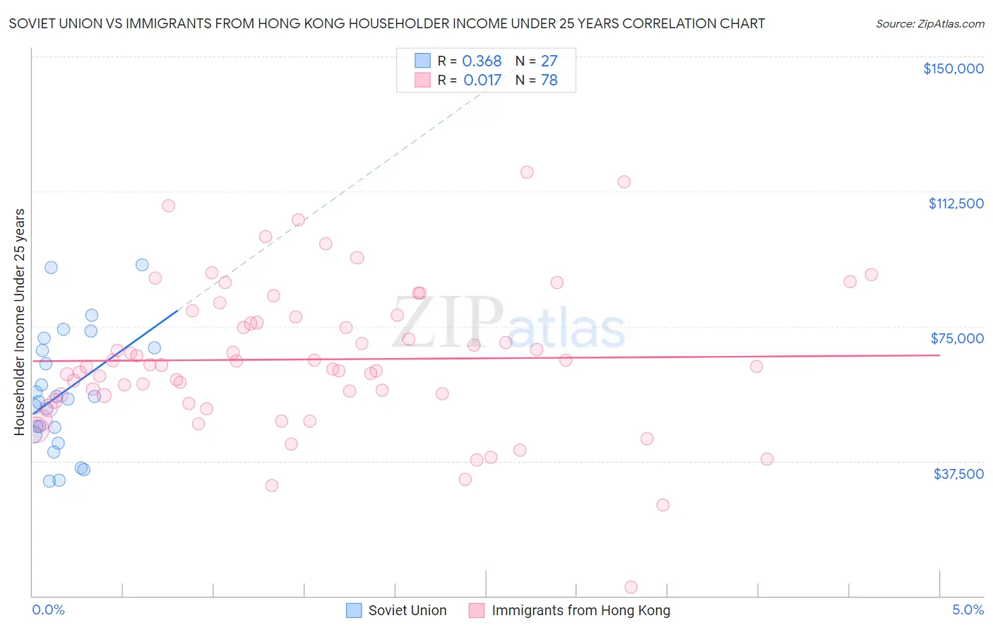 Soviet Union vs Immigrants from Hong Kong Householder Income Under 25 years