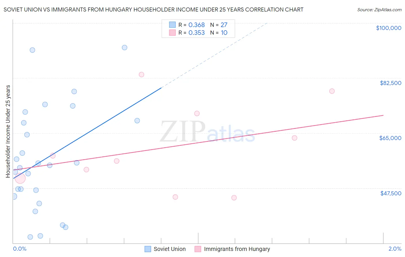 Soviet Union vs Immigrants from Hungary Householder Income Under 25 years