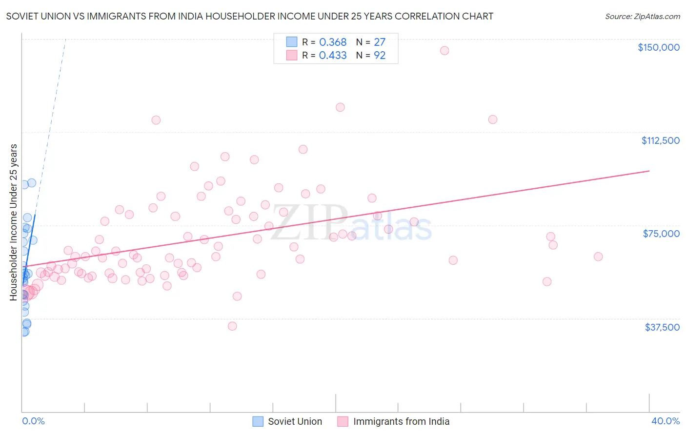 Soviet Union vs Immigrants from India Householder Income Under 25 years