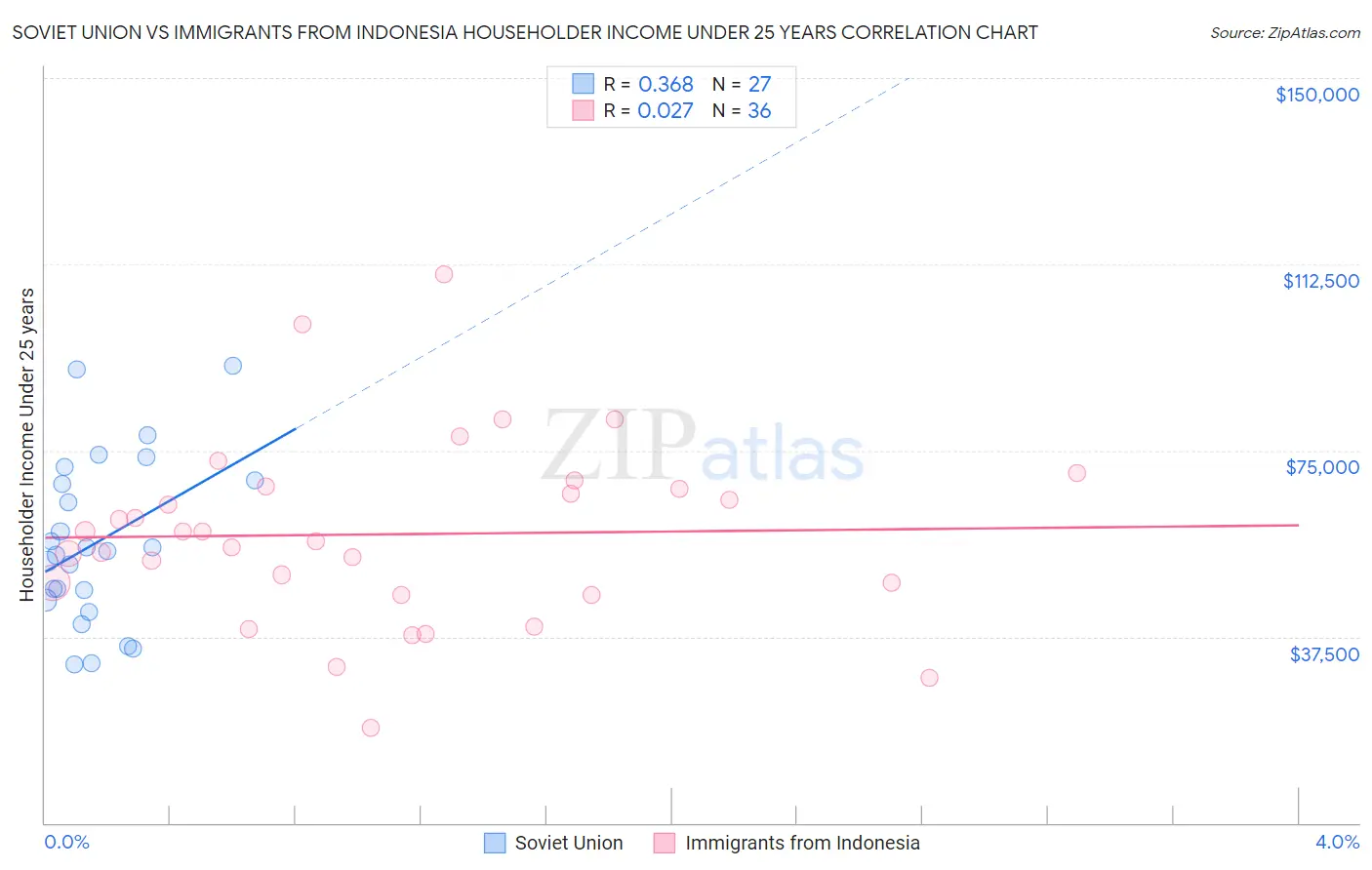 Soviet Union vs Immigrants from Indonesia Householder Income Under 25 years