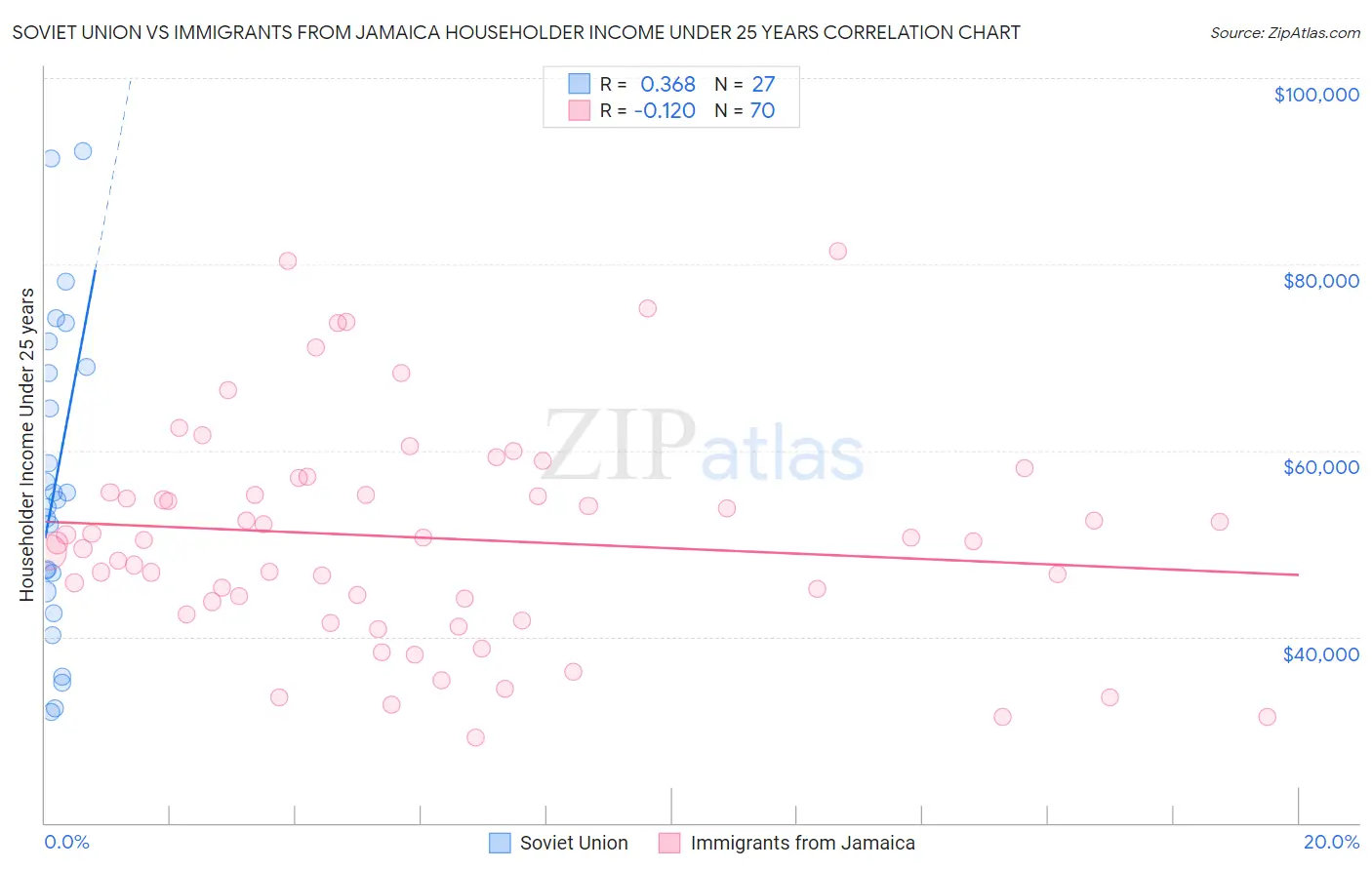 Soviet Union vs Immigrants from Jamaica Householder Income Under 25 years