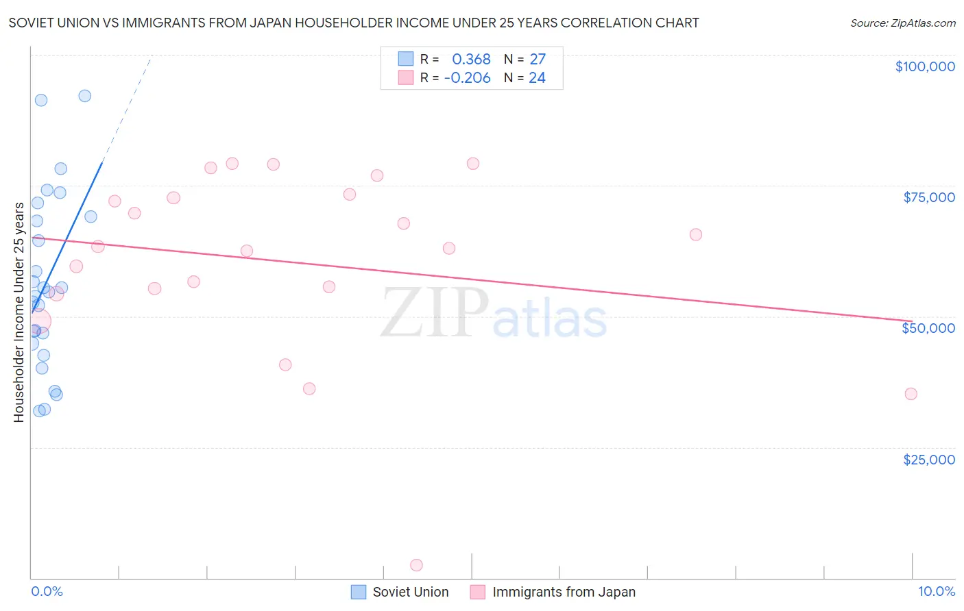 Soviet Union vs Immigrants from Japan Householder Income Under 25 years