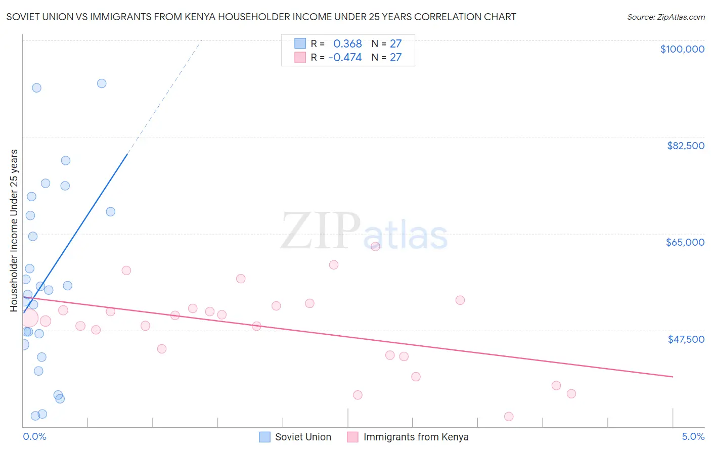 Soviet Union vs Immigrants from Kenya Householder Income Under 25 years