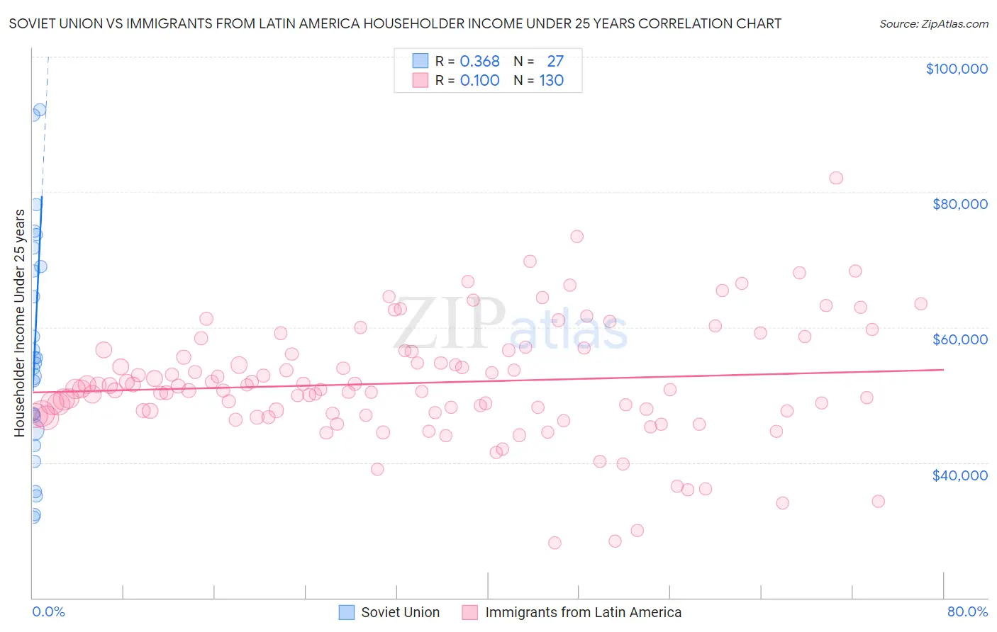Soviet Union vs Immigrants from Latin America Householder Income Under 25 years
