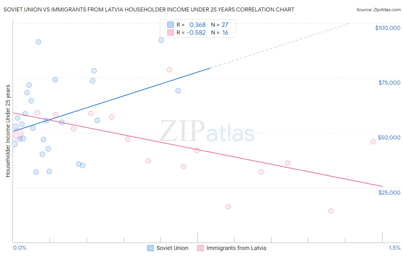 Soviet Union vs Immigrants from Latvia Householder Income Under 25 years