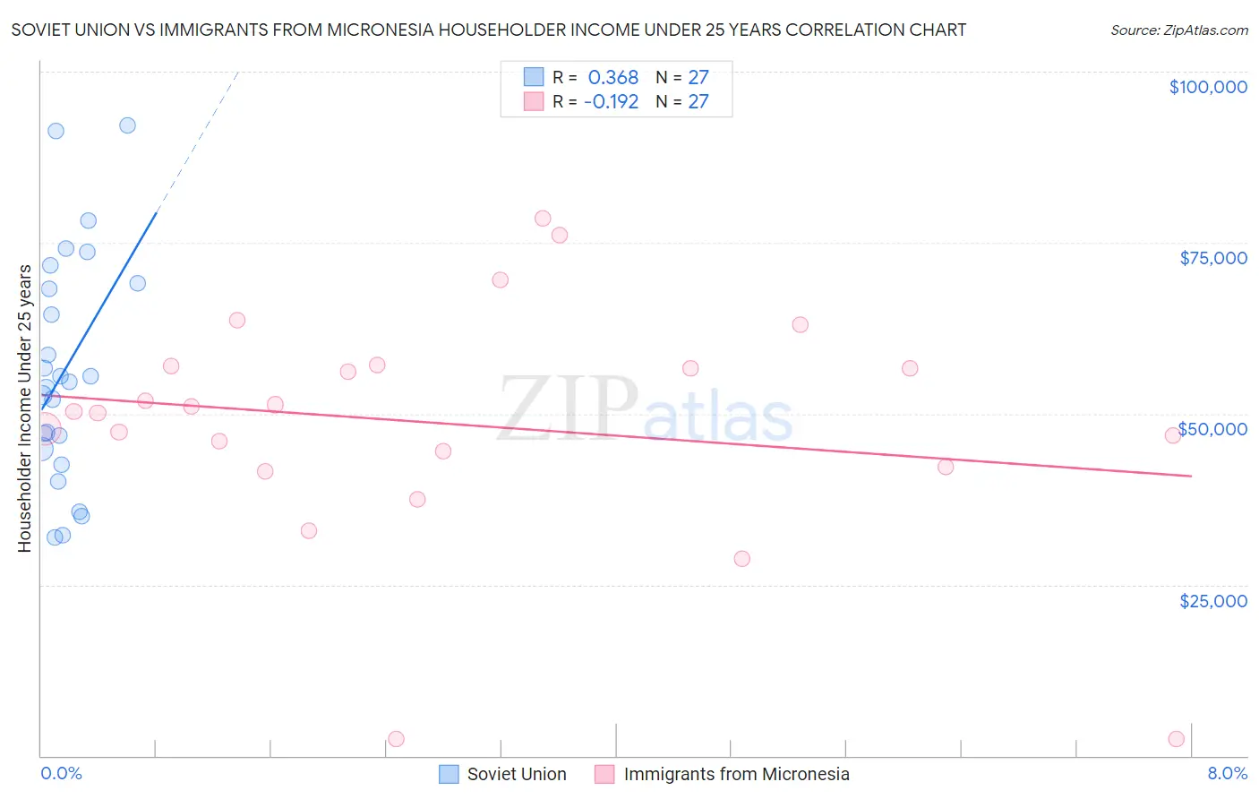 Soviet Union vs Immigrants from Micronesia Householder Income Under 25 years