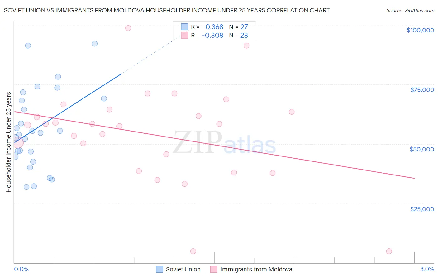 Soviet Union vs Immigrants from Moldova Householder Income Under 25 years