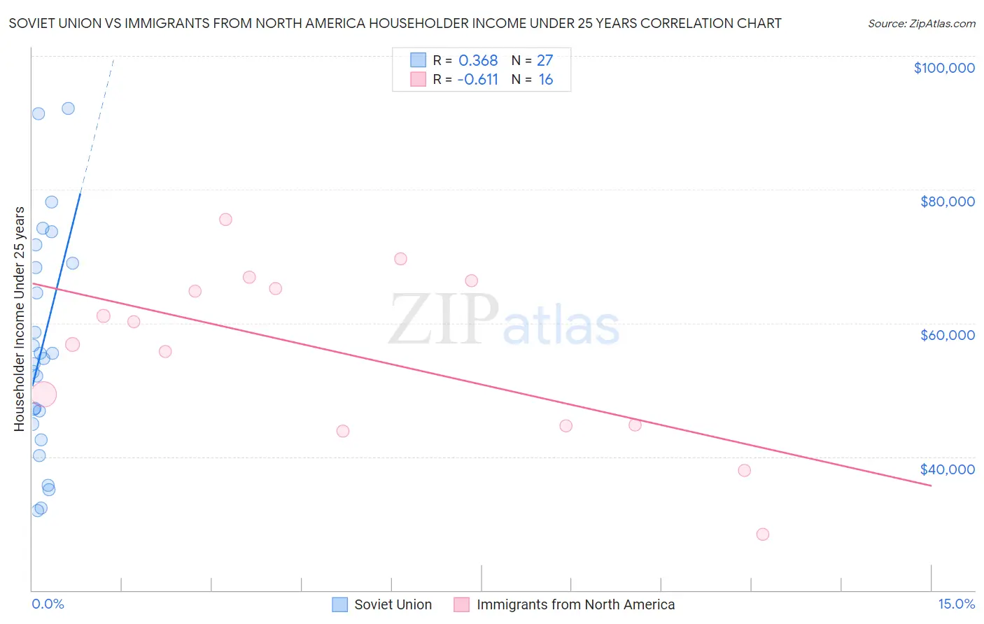 Soviet Union vs Immigrants from North America Householder Income Under 25 years