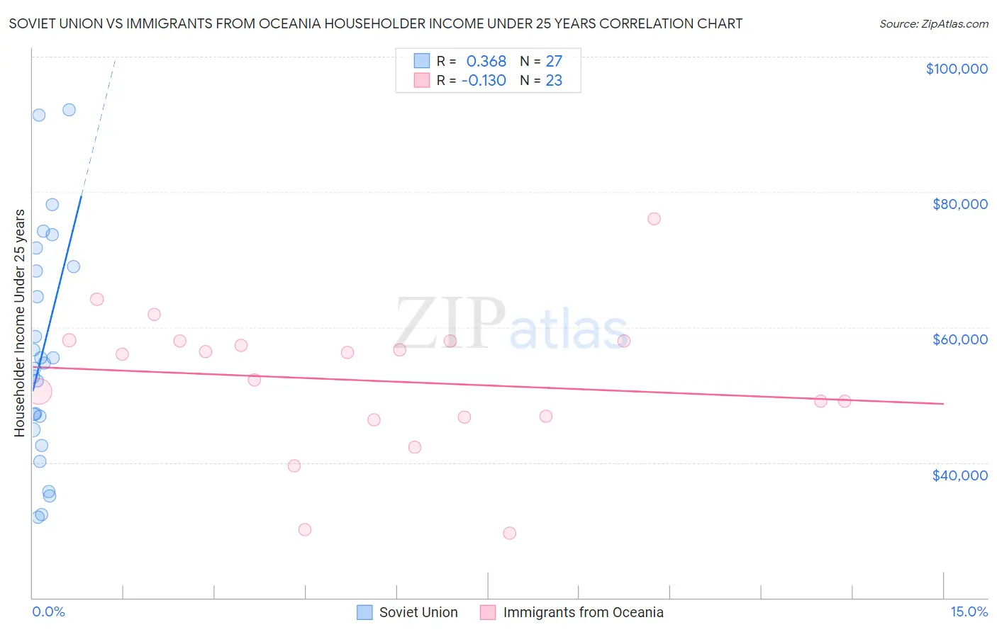 Soviet Union vs Immigrants from Oceania Householder Income Under 25 years