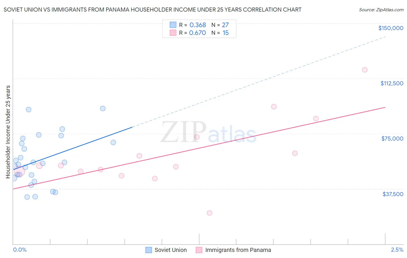 Soviet Union vs Immigrants from Panama Householder Income Under 25 years