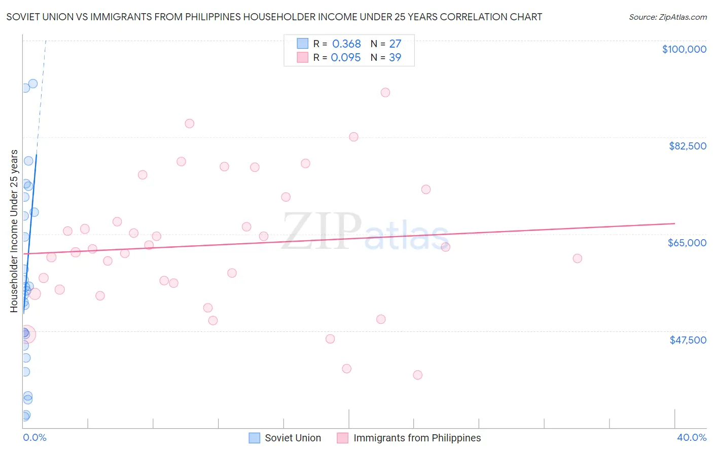 Soviet Union vs Immigrants from Philippines Householder Income Under 25 years