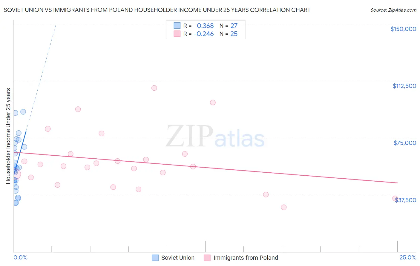 Soviet Union vs Immigrants from Poland Householder Income Under 25 years